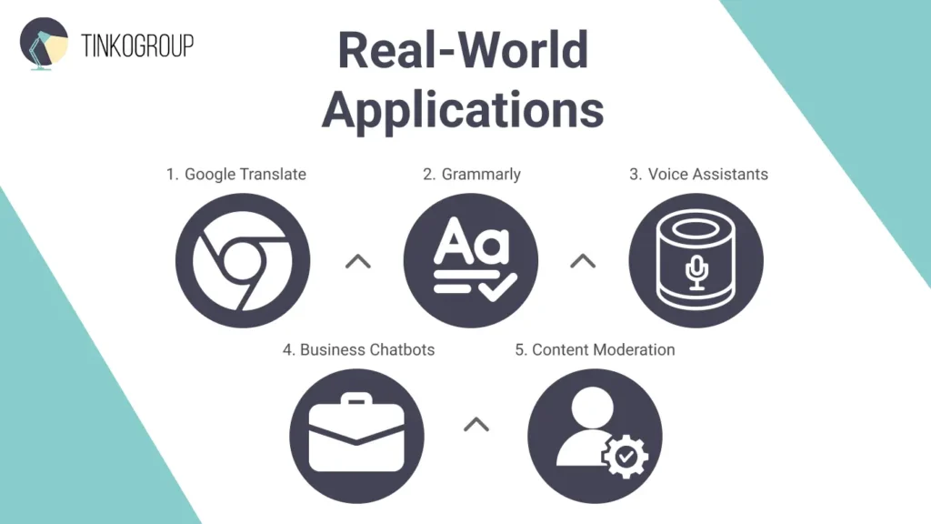 An infographic showing five applications of POS tagging: Google Translate, Grammarly, Voice Assistants, Business Chatbots, and Content Moderation.