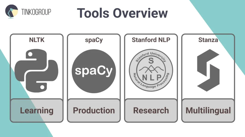 An overview of POS tagging tools featuring NLTK for learning, spaCy for production, Stanford NLP for research, and Stanza for multilingual applications.