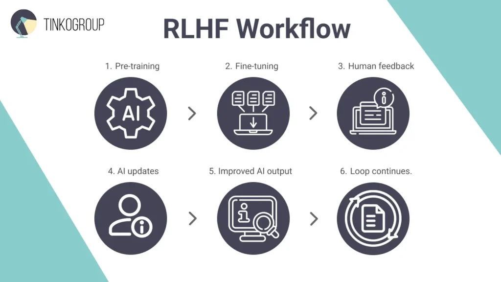 Infographic by Tinkogroup showing the RLHF workflow and human feedback loops as one of the key Data Annotation Trends.
