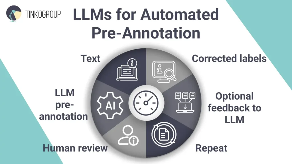 Tinkogroup infographic visualizing the "LLMs for Automated Pre-Annotation" cycle and human review process as one of the key Data Annotation Trends.