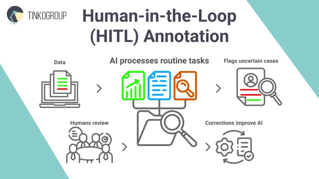 Infographic by Tinkogroup illustrating the Human-in-the-Loop (HITL) annotation process, showing how AI and humans collaborate in modern Data Annotation Trends.