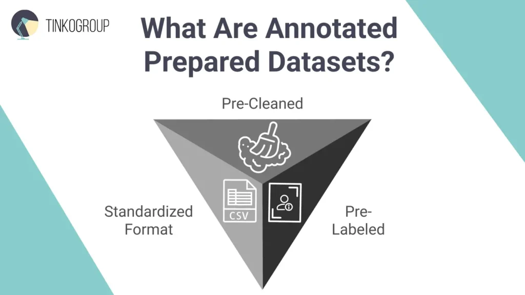 Infographic illustrating the structure of Annotated Prepared Datasets for AI. A triangle diagram displays three key elements: Pre-cleaned, Pre-labeled, and Standardized format.