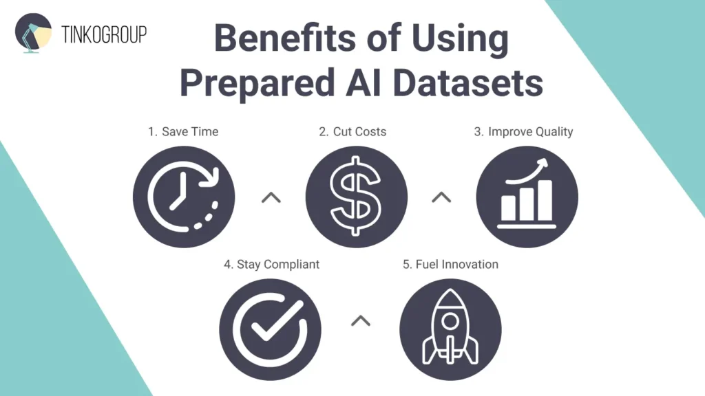 Infographic titled "Benefits of Using Prepared AI Datasets" featuring five key advantages: Save Time, Cut Costs, Improve Quality, Stay Compliant, and Fuel Innovation.