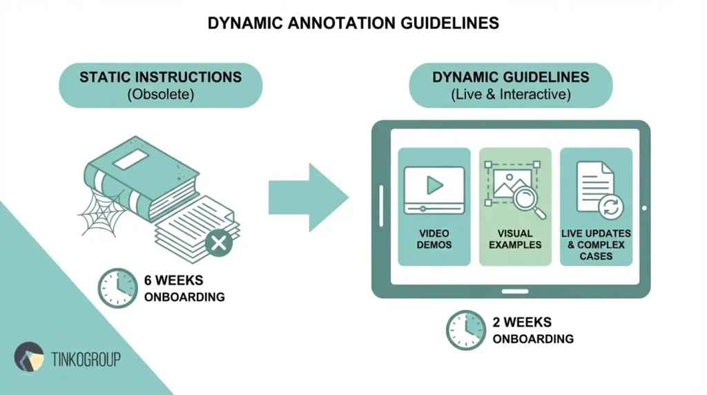 Infographic comparing static versus dynamic annotation guidelines, showing how interactive methods reduce onboarding time from 6 weeks to 2 weeks to help scale data annotation efficiently