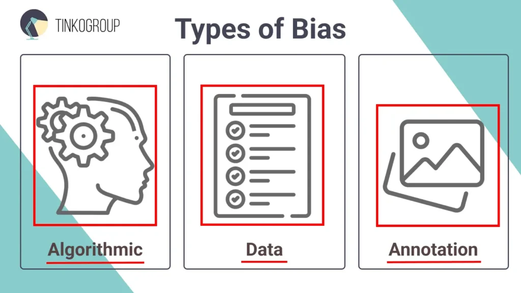 Infographic illustrating three types of AI bias: Algorithmic bias, Data bias, and Annotation Bias.