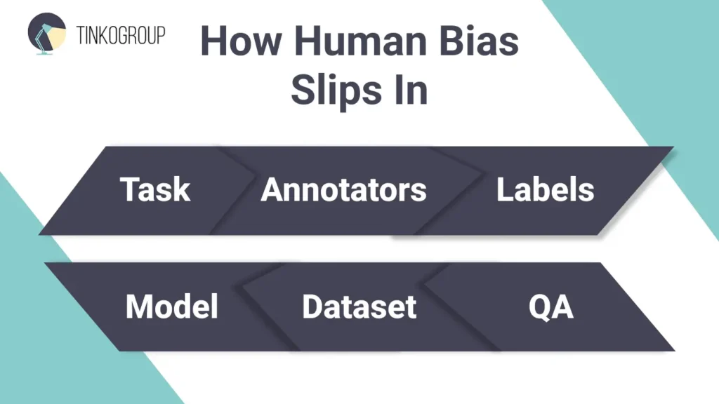 Infographic showing the data annotation pipeline stages where human bias slips in: Task, Annotators, Labels, Dataset, Model, and QA.