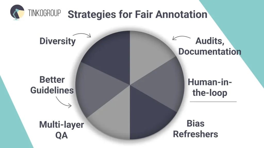 Pie chart illustrating 6 key strategies for fair data annotation: Diversity, Better Guidelines, Multi-layer QA, Bias Refreshers, Human-in-the-loop, and Audits & Documentation.