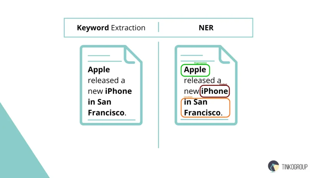 A comparison infographic between Keyword Extraction and Named Entity Recognition (NER). On the left, a document shows the sentence "Apple released a new iPhone in San Francisco" with keywords bolded. On the right, the same document labels "Apple" as Organization, "iPhone" as Product, and "San Francisco" as Location using colored boxes.