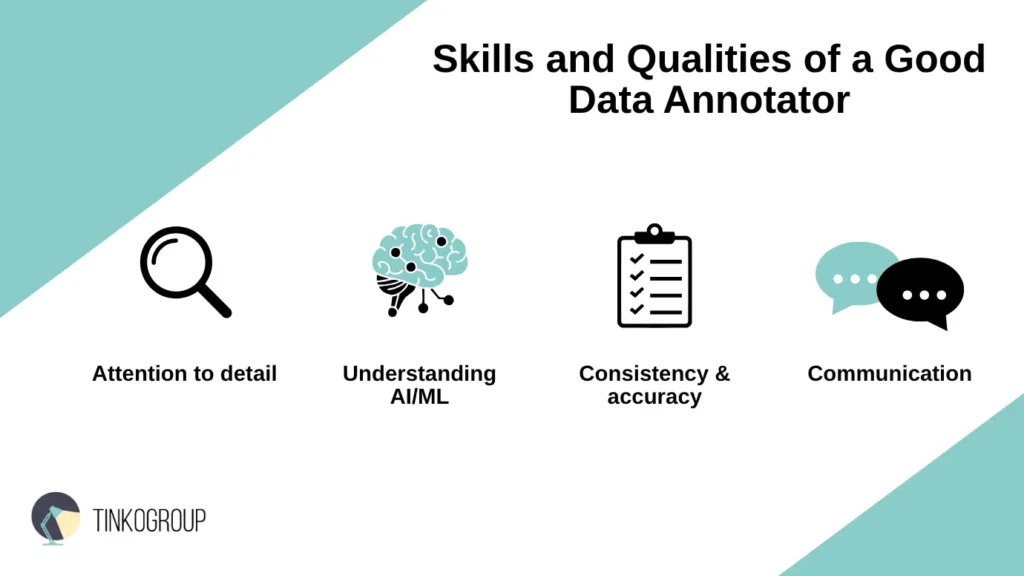 Infographic illustrating essential skills to look for when you choose a data annotator, including attention to detail, AI/ML knowledge, and communication.