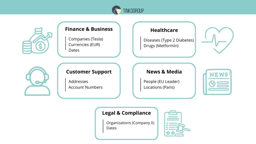 An infographic showing NER use cases across five industries: Finance & Business (Companies, Currencies), Healthcare (Diseases, Drugs), Customer Support (Addresses, Account Numbers), News & Media (People, Locations), and Legal & Compliance (Organizations, Dates).