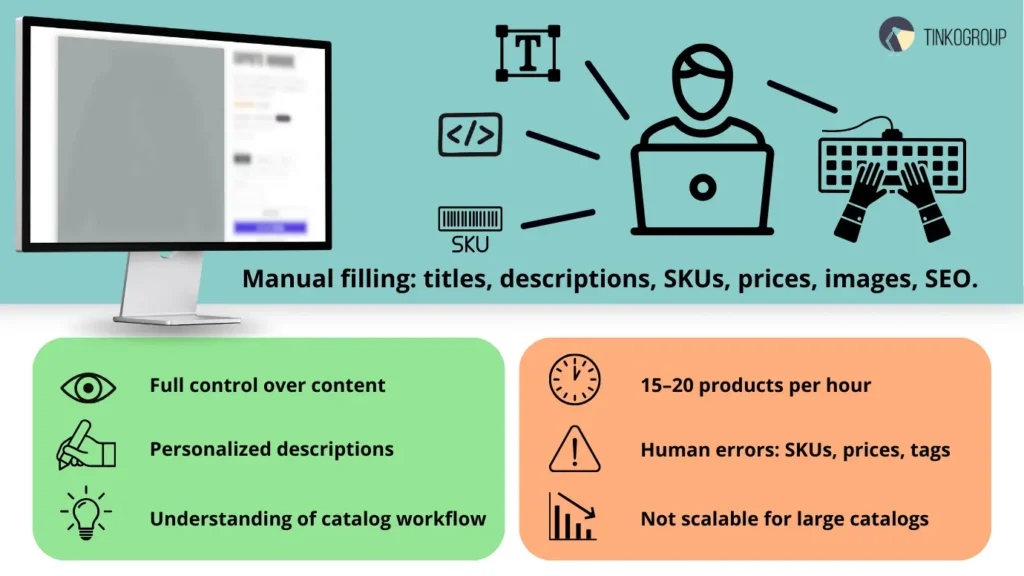 Infographic showing the manual Shopify data entry process, listing pros like full control and personalized descriptions, and cons such as human errors, 15-20 products per hour speed, and lack of scalability.