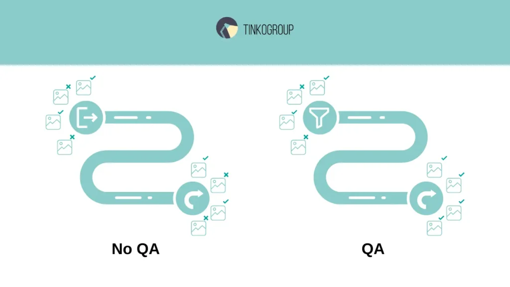 Comparison diagram showing data processing with and without Quality Assurance. The "No QA" path results in mixed errors, while the "QA" path filters data to ensure accuracy.