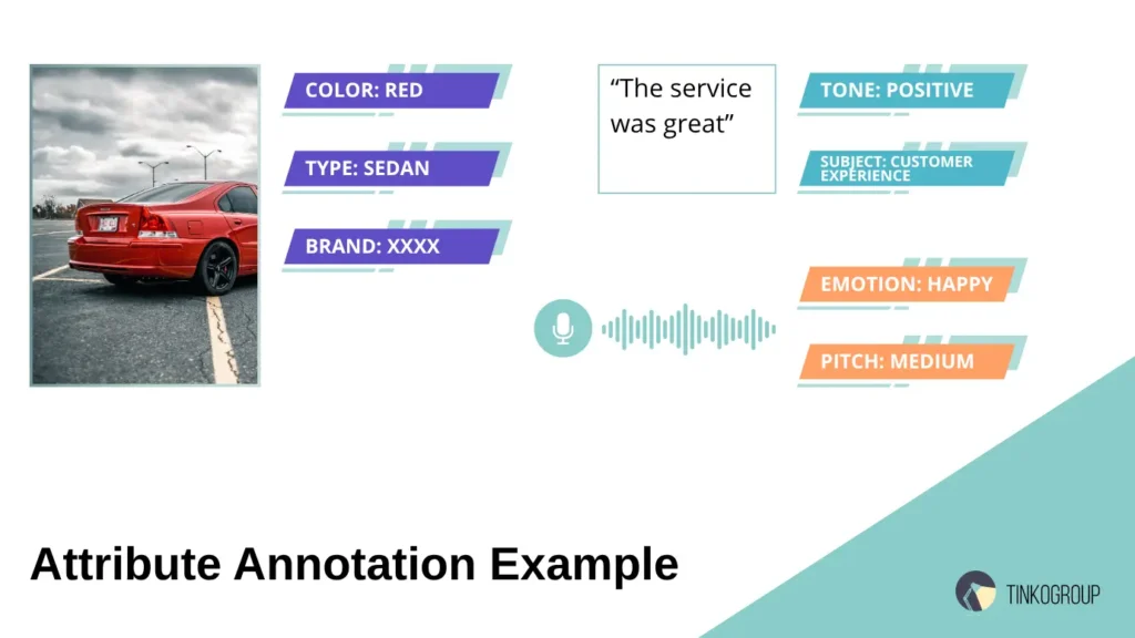 A detailed infographic by Tinkogroup illustrating attribute annotation: a car image with metadata (Color: Red, Type: Sedan), text analysis (Tone: Positive, Subject: Customer Experience), and audio emotion detection.