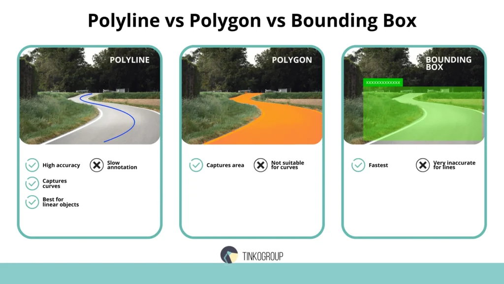 Polyline vs Polygon vs Bounding Box annotation comparison for training AI models in computer vision by Tinkogroup.