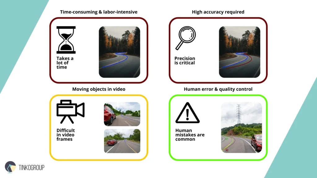 Challenges of polyline annotation including time consumption, high accuracy requirements, and handling moving objects in video by Tinkogroup.