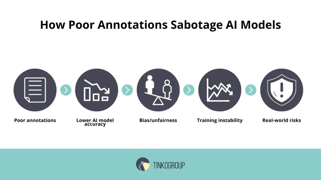 Impact of dataset quality on AI models: from annotation errors to business failure.