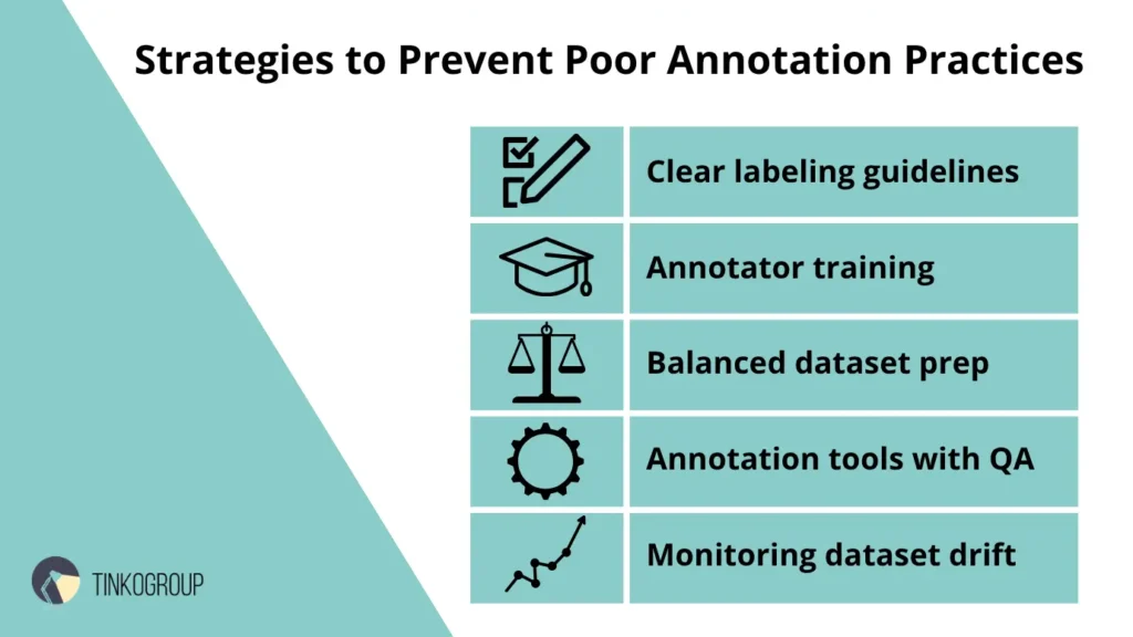 Infographic listing 5 strategies to prevent poor annotation: clear guidelines, training, balanced dataset, tools with QA, and drift monitoring.