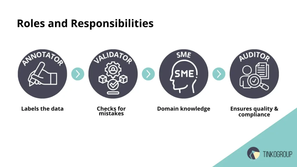 A diagram illustrating the hierarchy of roles in a custom annotation workflows, showing the progression of data responsibility from Annotator to Validator, Subject Matter Expert (SME), and Auditor.