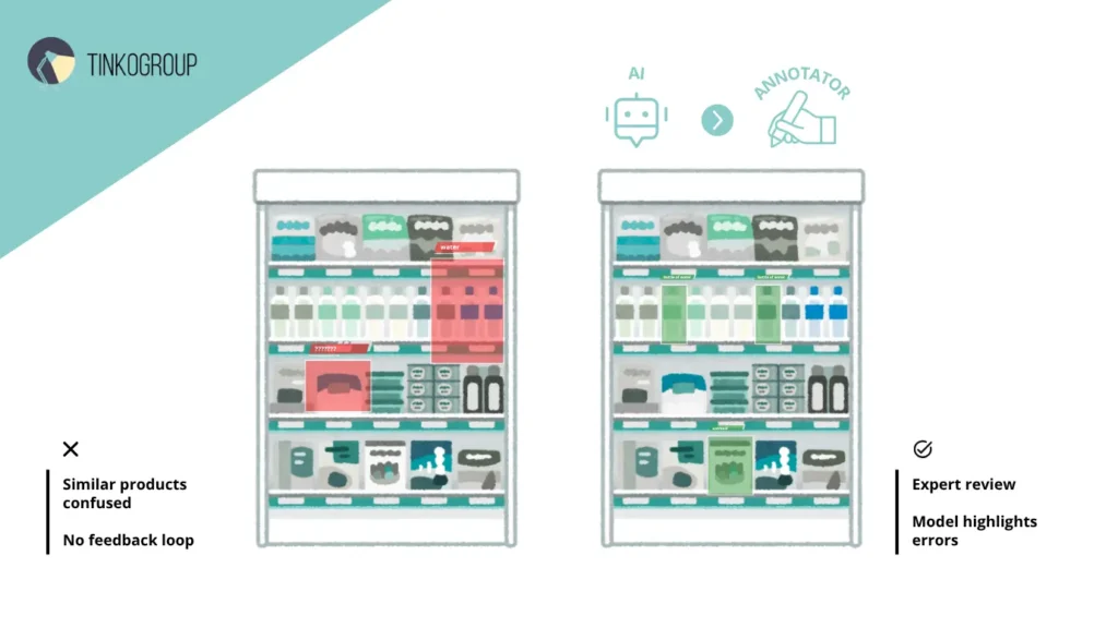 Real-world example: Switching to a custom workflows helped the retail team resolve the "similar products" confusion by using model feedback to spot errors instantly.