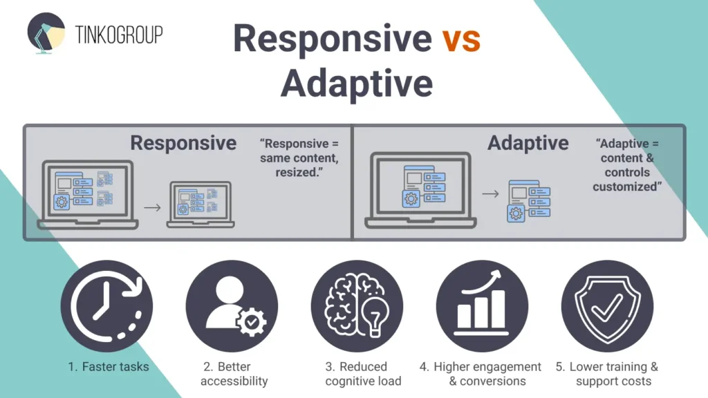 Infographic comparing Responsive vs Adaptive User Interfaces showing layout differences and 5 key benefits: faster tasks, better accessibility, reduced cognitive load, higher engagement, and lower support costs. Tinkogroup branding.