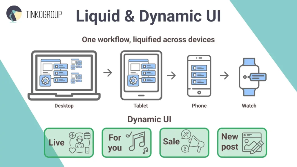 Summary infographic for Liquid and Dynamic UI. The top half visualizes the cross-device flow of Liquid UI (Desktop to Watch). The bottom half shows Dynamic UI features like live updates and personalization.