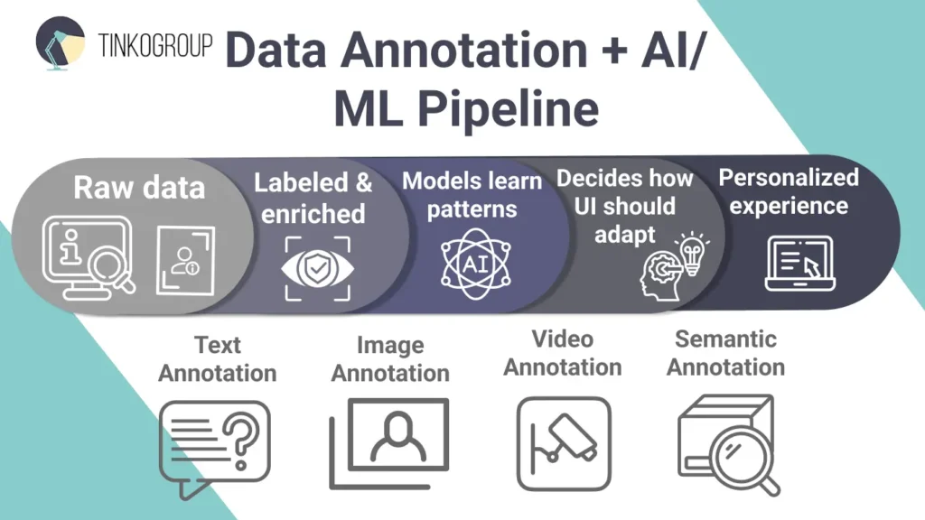 Infographic illustrating the Data Annotation and AI/ML pipeline for Adaptive UI. It shows the flow from raw data to labeled enrichment, model training, and AI adaptation logic. The bottom section highlights four key annotation types: Text, Image, Video, and Semantic Annotation.