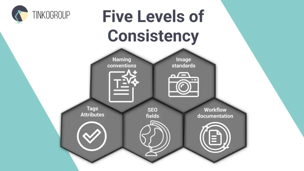 Alt text: Infographic showing the five levels of consistency in the Shopify product upload process: naming, images, tags, SEO, and documentation.