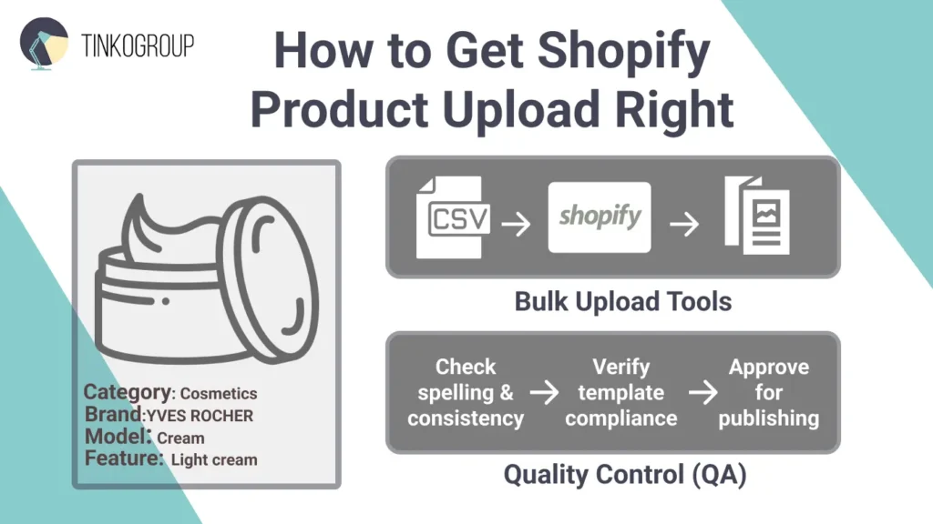 Infographic guide on how to get Shopify product upload right, featuring bulk upload tools, quality control QA process, and product naming templates.