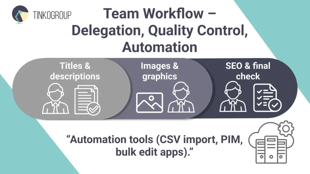 Tinkogroup infographic showing Shopify team workflow: titles and descriptions preparation, image processing, and SEO final check with automation tools.