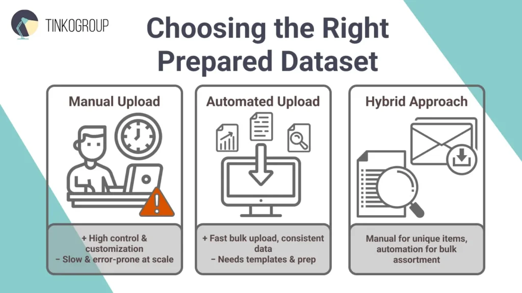 Infographic comparing Manual Upload, Automated Upload, and Hybrid Approach for Shopify product listings by Tinkogroup.