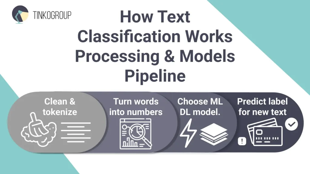 The standard text classification pipeline, from raw data preprocessing to final label prediction by Tinkogroup.