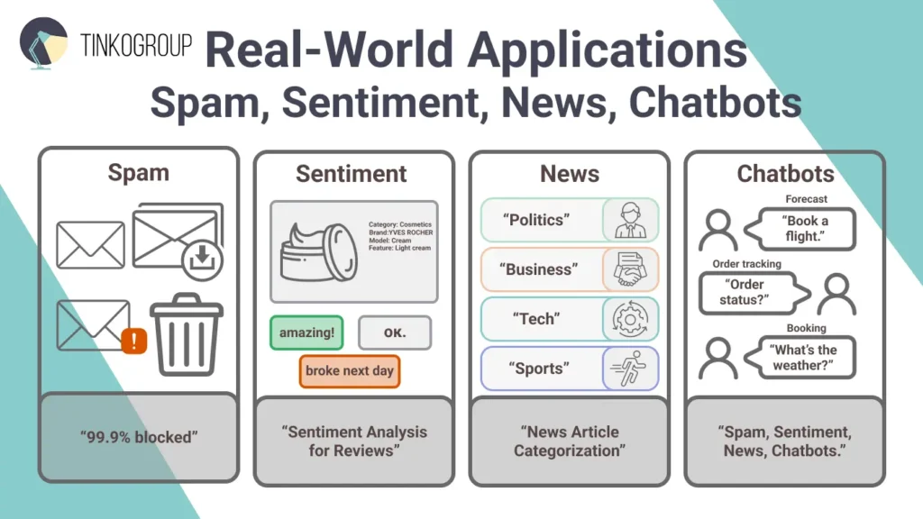 Infographic showing real-world applications of text classification, including email spam filtering, sentiment analysis for reviews, news article categorization, and chatbot intent recognition by Tinkogroup.