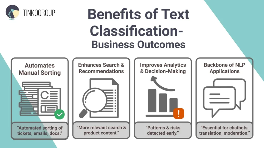 Infographic displaying the business benefits of text classification: automated manual sorting, enhanced search and recommendations, improved analytics, and its role as a backbone for NLP applications by Tinkogroup.