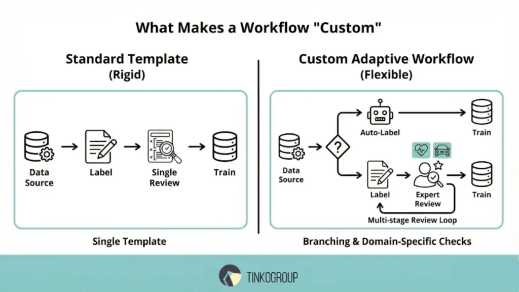 A comparison infographic illustrating the difference between a rigid standard template and a flexible Custom Annotation Workflows. The custom workflow features branching paths for auto-labeling and a multi-stage expert review loop with domain-specific checks.
