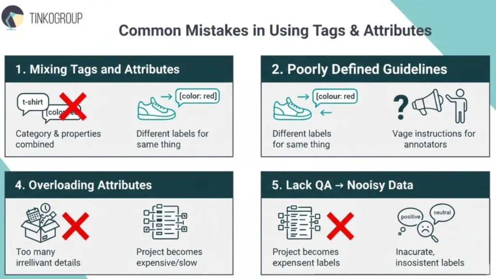 Infographic outlining common data annotation mistakes such as mixing tags and attributes, poorly defined guidelines, and lack of QA.