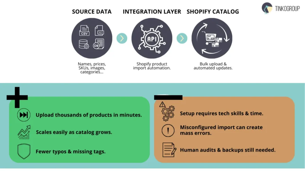 A technical diagram of automated Shopify data entry showing the flow from CSV and API integration to bulk product uploads. Includes a comparison of pros like rapid scaling and fewer typos versus cons like technical setup time and the risk of mass errors from misconfiguration.
