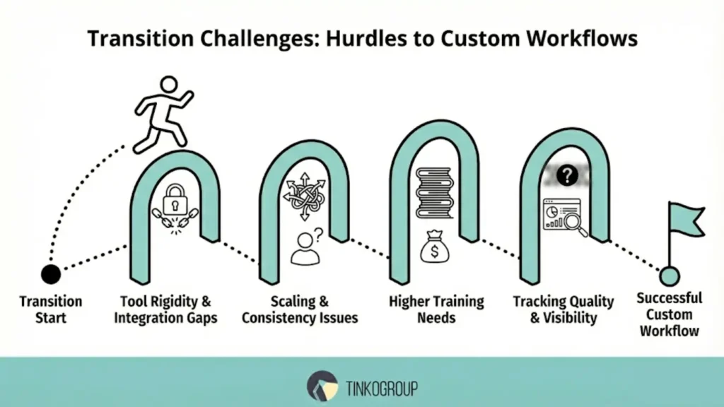 Illustration of "Transition Challenges" showing a runner jumping over four hurdles: Tool Rigidity, Scaling & Consistency, Higher Training Needs, and Tracking Quality, to reach a Successful Custom Workflows.