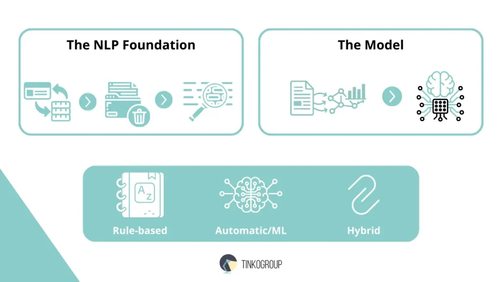 A technical infographic showing the sentiment analysis workflow: from the NLP Foundation (text cleaning) to The Model (classification). It also highlights the three main approaches: Rule-Based, Automatic/ML, and Hybrid systems.