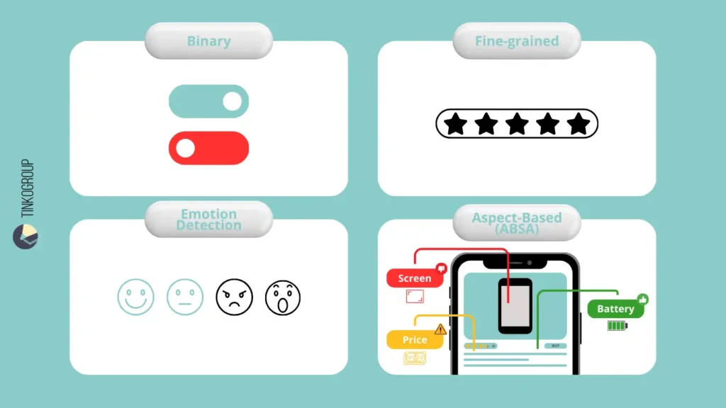 An infographic illustrating four types of sentiment analysis: Binary (toggle switches), Fine-grained (star ratings), Emotion Detection (emoji faces), and Aspect-Based Sentiment Analysis (highlighting specific features like screen, price, and battery on a smartphone).