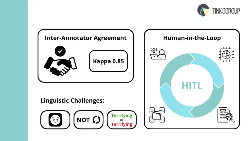 An infographic detailing quality control in sentiment analysis, featuring Inter-Annotator Agreement (with a Kappa score of 0.85), the Human-in-the-Loop (HITL) cycle, and examples of linguistic challenges like sarcasm, negation, and context-dependent words.