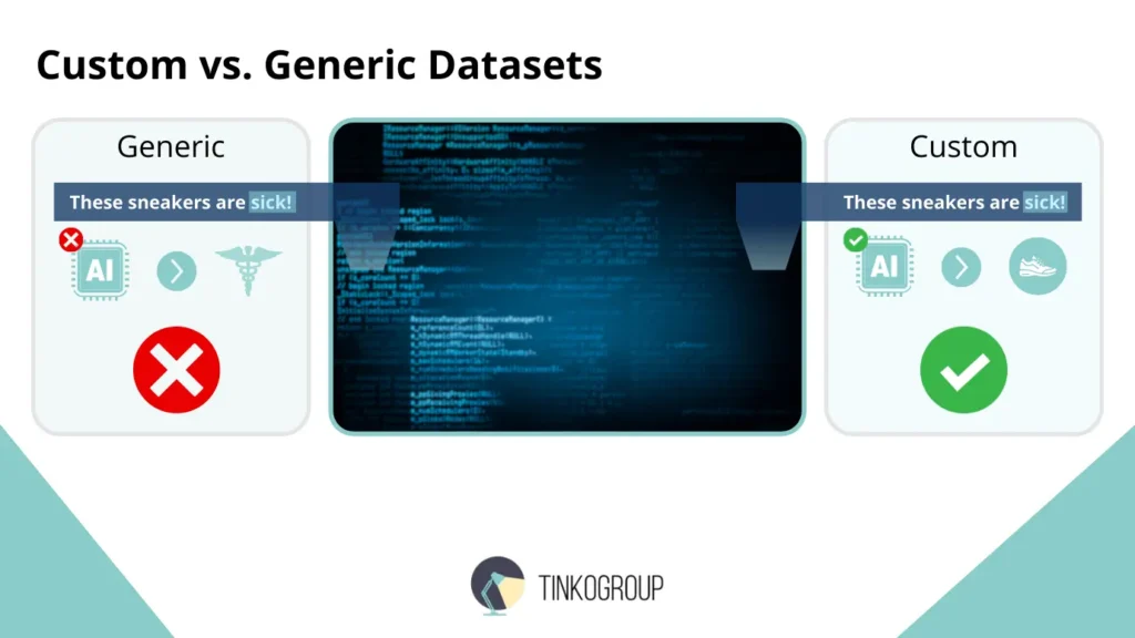 An infographic comparing Generic vs. Custom Datasets. It shows how a generic AI incorrectly labels the slang "These sneakers are sick!" as a medical/negative term, while a custom-trained AI correctly identifies it as a positive sentiment in a retail context.