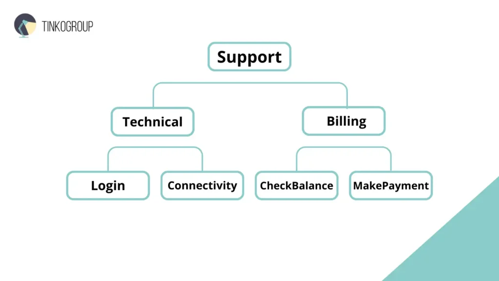 Intent Annotation - Hierarchical taxonomy structure from Tinkogroup showing Support, Technical, and Billing categories.