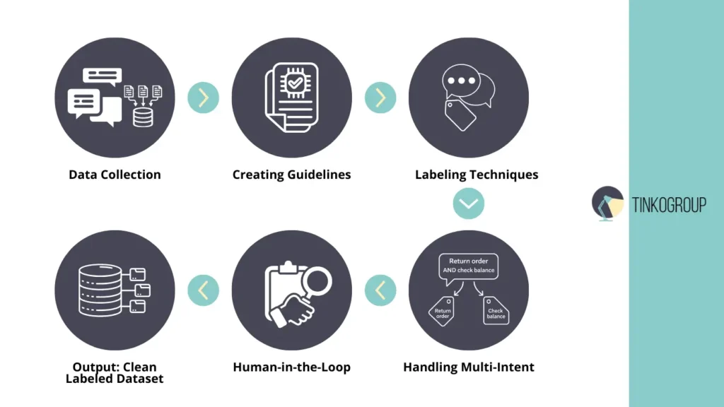Intent Annotation - A step-by-step infographic of the Tinkogroup data labeling workflow from collection to final output.