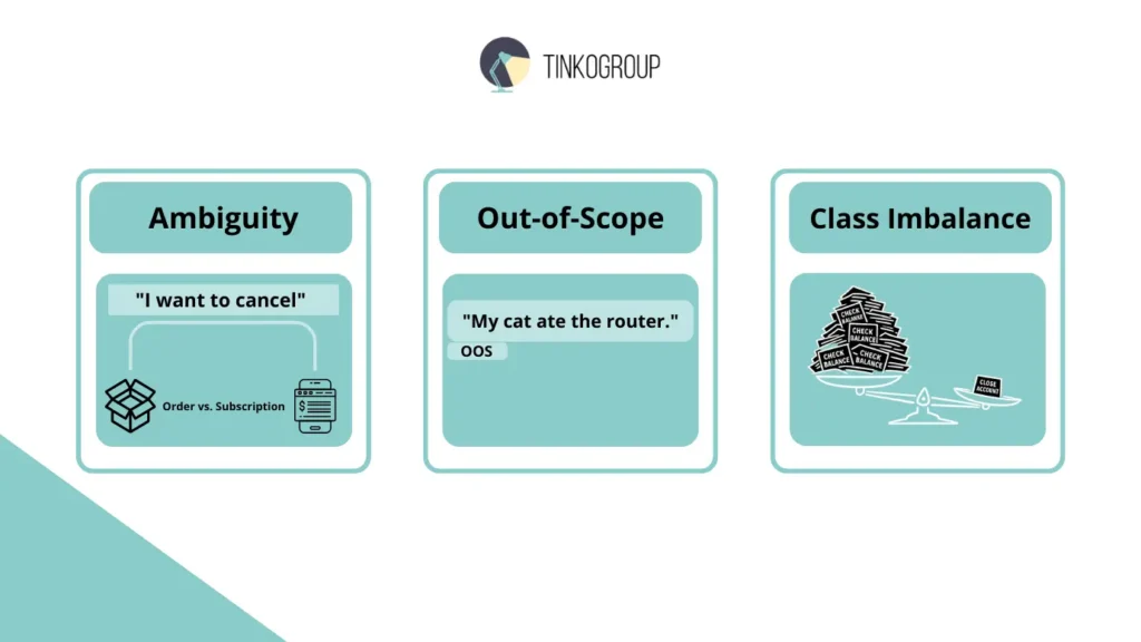 Intent Annotation - Tinkogroup infographic showing challenges like Ambiguity, Out-of-Scope (OOS) requests, and Class Imbalance in NLP.