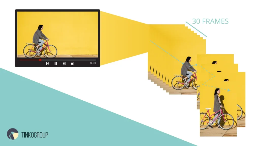 An infographic illustrating frame-by-frame annotation at 30 FPS. It shows a single second of video featuring a person on a bicycle expanded into 30 individual frames for precise data labeling.
