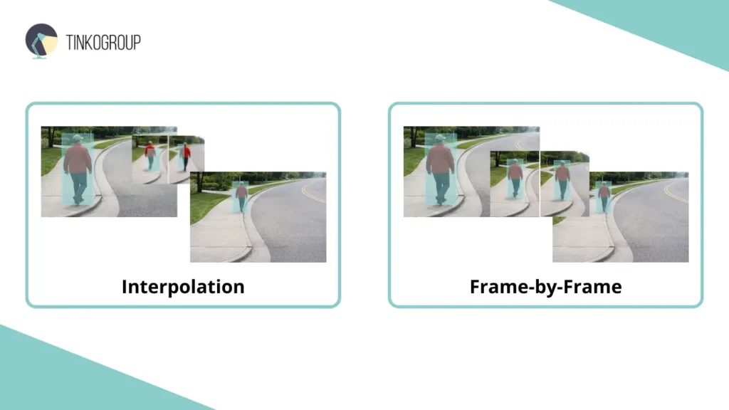 A technical infographic demonstrating the difference between automated interpolation and frame-by-frame annotation on a pedestrian walkway. The frame-by-frame annotation side shows perfectly aligned bounding boxes, while interpolation shows a "jumpy" and misaligned box.