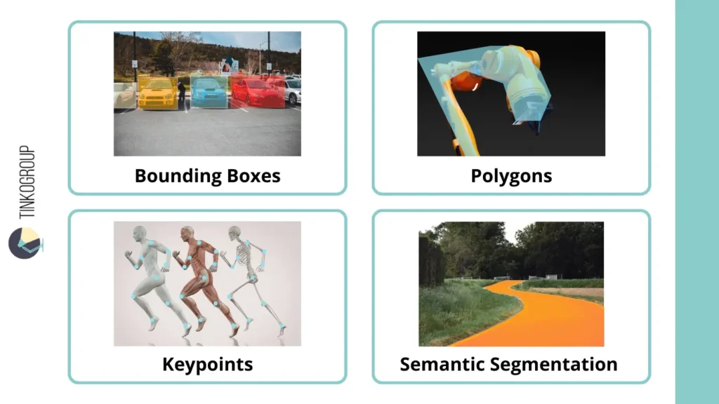 A comprehensive infographic showing four common methods of frame-by-frame annotation in video: Bounding Boxes for vehicle detection, Polygons for complex robotic arms, Keypoints for human skeleton tracking, and Semantic Segmentation for road and environment labeling.