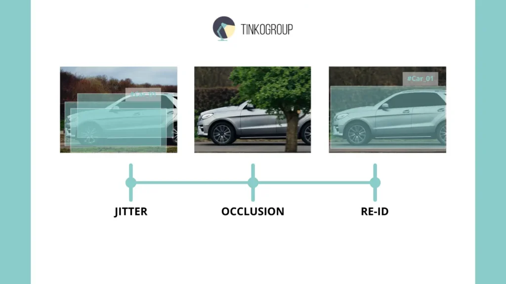 A technical infographic for frame-by-frame annotation demonstrating the solutions for Jitter (unstable markers), Occlusion (objects hidden by obstacles), and RE-ID (consistent object identification).