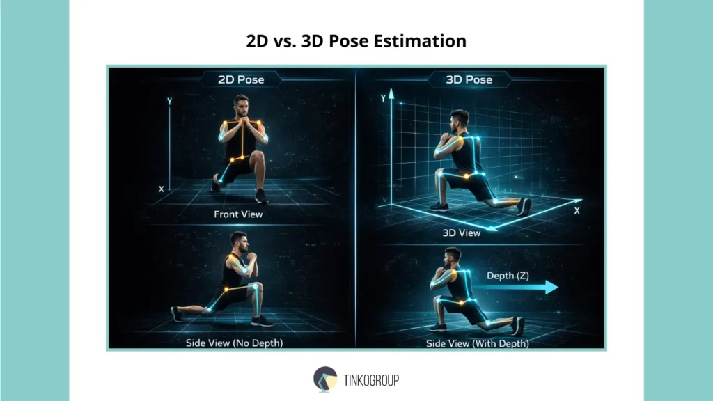 2D vs 3D Human Pose Estimation visualization comparing flat X-Y coordinates with depth Z-coordinate for movement analysis by Tinkogroup.