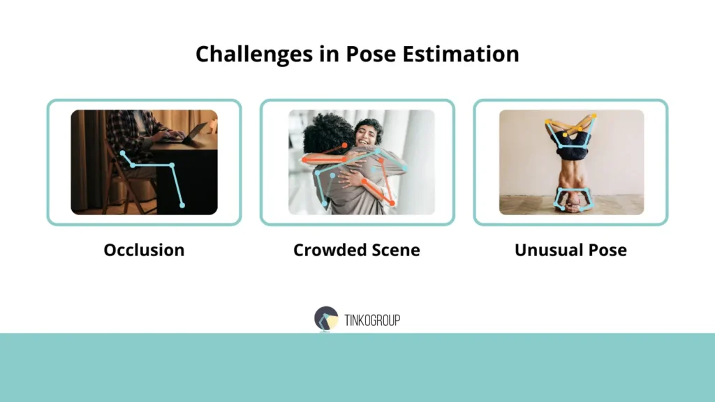Examples of Human Pose Estimation challenges including occlusion by furniture, crowded scenes with overlapping bodies, and unusual yoga poses by Tinkogroup.